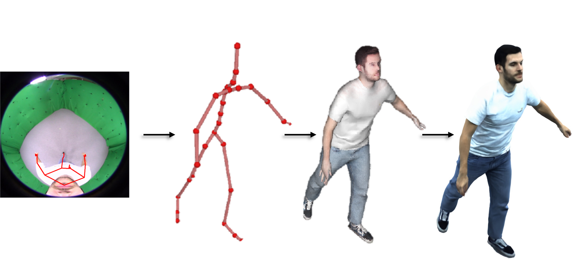 To produce photorealistic full-body avatar solely from an egocentric view video input (left), we sequentially detect and reconstruct 3D keypoint, skeleton, mesh and Gaussian primitives, which allows a faithful 4K resolution re-rendering and display (right) in a free viewpoint.