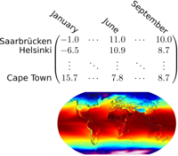 Temperature data as a matrix and as a heath map over the globe.