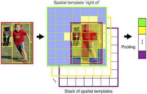 Max-Planck-Institut für Informatik: Learning Spatial Relations